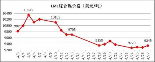 4月倫鎳在國內商品極度疲軟影響下，其上漲受到明顯的抑制， 4月中旬在地緣政治風險以及鎳礦供應增加的預期下，鎳價表現極其疲軟，下旬逐漸完成探底。從技術面看，4月下旬倫鎳在9300美元附件得到支撐，價格有望在隨后迎來小幅反彈，但上阻力線9800-9900美元附近。隨后再向下的概率增加，預計5月上旬，若價格在9300美元附近不能支撐住，有望跌至8300-8500美元區域。
