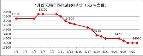 業內部分貿易商認為價格一路下跌，主要源于下游需求沒有了，所以要不斷低價刺激下游需求，以完成自身的“跑路”。雖然，對于不銹鋼需求最大的房地產行業受到政策的輪番轟炸，使得下游需求環比2016年是有減少，但是相比2015年還是相對正常的，只是下游買家，看到不銹鋼價格一路下滑，且沒有止跌的跡象，觀望情緒不斷增加，僅僅按需采購。