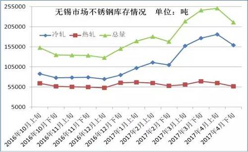 從成本面來看，雖然4月份不銹鋼價格下跌已經達到生產成本線，但是以鋼廠代表太鋼為例，太鋼5月中高鎳鐵招標價為830元/鎳，較上月下調60元/鎳，僅鎳原料成本就下降了500元/噸。預計太鋼5月高碳鉻鐵招標價格在9000元/50基噸，那么將環比上月下跌600元/50基噸，僅鉻成本就下跌240元/噸。預計5月份不銹鋼成本又將下跌750元/噸左右。