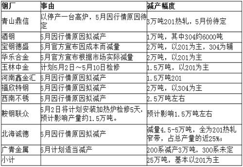 從庫存角度來看，無錫市場去庫存還可以，但佛山市場去庫存不理想，總庫存才減少33219噸，庫存高位仍舊在36萬噸，5月份還將繼續去庫存。