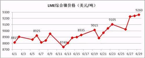 6月倫鎳盤價在連續三個月陰跌后有陰轉晴。鎳現貨價格跟隨期鎳的上行而上漲,同時鎳鐵行情在鎳價上漲的帶動下出現逆轉上揚。太鋼7月份高鎳鐵采購價格現已敲定為790元/鎳(含稅到廠現付),環比上月上漲20元/鎳;本周張浦高鎳鐵采購價格上漲至815元/鎳,環比上周上漲25元/鎳。近期,期鎳漲多跌少,對鎳鐵行情形成較強支撐。
