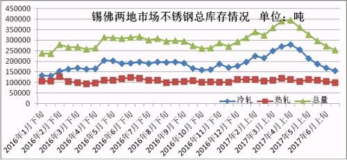6月份下旬第一波上漲,雖然低庫存的貿易商訂貨火爆,但是一大半的訂貨都是以期貨為主,導致實際現貨流入市場有限,很快就被分銷到下游,使得6月份下旬庫存進一步下降。第二波月末上漲開始,下游用戶還是有被促動下單,所以到時前期的期貨入市也未必會大幅增加庫存,7月市場走勢總體均價環比6月下跌的可能性不大,很有可能震蕩上行,漲一波跌一波,總體上行。