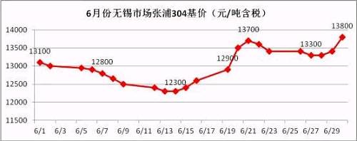 從6月的走勢圖可以看到,月中304價格觸底反彈,價格一度上沖至13700元/噸,而月底市場報價再次走高,并且沖破前期高位,民營鋼廠304冷軋直沖14000元/噸,國有和合資鋼廠304冷軋已經突破14000元/噸。