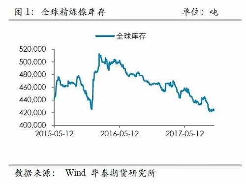 整體上,在2015年12月至2016年1月份鎳庫存的增加,我們認(rèn)為已經(jīng)將此前市場的隱形庫存充分調(diào)動,當(dāng)前留在社會的庫存或不是很多了。截至10月份,我們依然維持這樣的判斷。