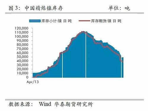 另外,從9月份中國精煉鎳凈進口來看,環(huán)比增加比較有限,而9月份進口盈利窗口基本上持續(xù)打開,但是卻無法刺激更多的進口,顯示國外可銷售精煉鎳板庫存量已經(jīng)十分有限。