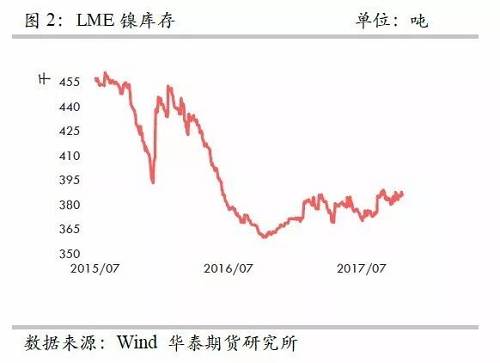 整體上,在2015年12月至2016年1月份鎳庫存的增加,我們認(rèn)為已經(jīng)將此前市場的隱形庫存充分調(diào)動,當(dāng)前留在社會的庫存或不是很多了。截至10月份,我們依然維持這樣的判斷。