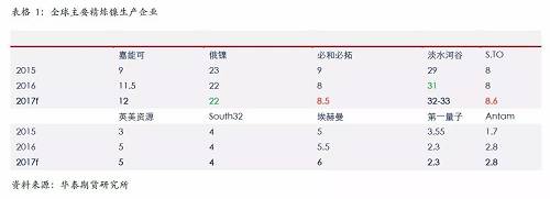 精煉鎳生產(chǎn)企業(yè)主要是傳統(tǒng)的生產(chǎn)企業(yè),后期產(chǎn)能增量比較有限;另外,由于無論是硫化鎳礦還是紅土鎳礦,高品位礦比較稀少,而要從紅土鎳礦提煉精煉鎳,需要投入成本比較高,這些需要高鎳價刺激。
