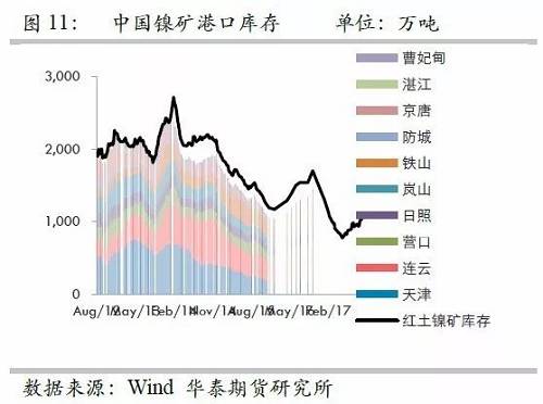由于國內(nèi)港口庫存自9月份以來的增量折合鎳鐵產(chǎn)量大約三周左右;而因9月份國內(nèi)鎳鐵產(chǎn)量較高,因此盡管9月鎳礦進口環(huán)比有較大增量,但富余量也僅僅兩周的鎳鐵產(chǎn)量,因此,目前的彈性庫存僅僅5周左右的量,因此,是無法應(yīng)對菲律賓雨季的影響。此外,如果山東環(huán)保嚴(yán)格執(zhí)行,則被迫需要其他地區(qū)產(chǎn)能,因此會使得庫存和生產(chǎn)之間更容易出現(xiàn)錯配行為。