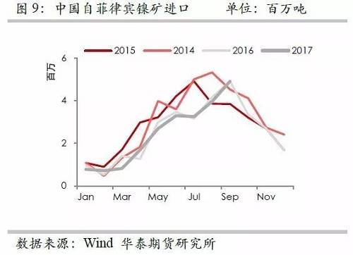 但由于印尼鎳礦出口配額繼續(xù)增加,因此未來來自印尼的鎳礦進口依然呈現(xiàn)增加格局,但是預(yù)估因鎳礦出口企業(yè)需要準(zhǔn)備時間,因此未來幾個月出口或以平穩(wěn)為主。