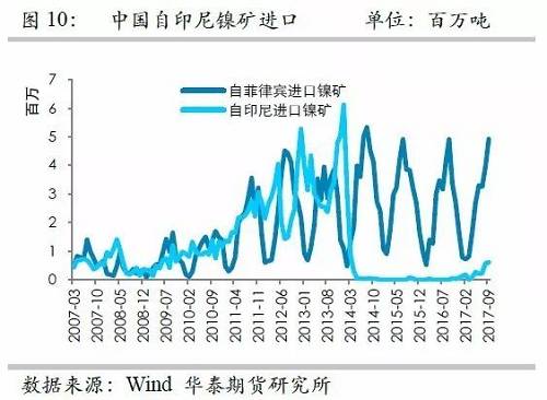 但由于印尼鎳礦出口配額繼續(xù)增加,因此未來來自印尼的鎳礦進口依然呈現(xiàn)增加格局,但是預(yù)估因鎳礦出口企業(yè)需要準(zhǔn)備時間,因此未來幾個月出口或以平穩(wěn)為主。