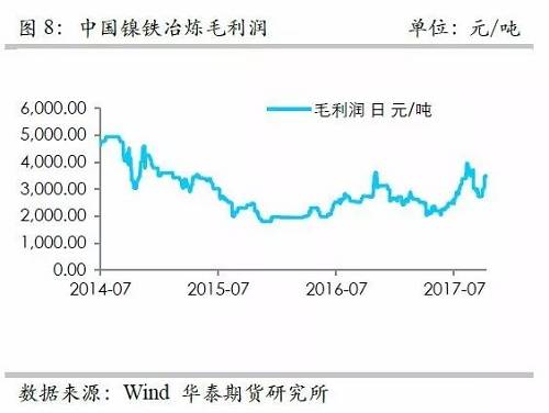 而鎳礦方面,9月份進口量環(huán)比再度增加,不過相對去年同期增量不算太高,并且來自菲律賓的鎳礦進口基本上和去年同期持平,增量主要是印尼鎳礦的進口。但是,從環(huán)比數(shù)據(jù)來看,自印尼的進口穩(wěn)定在60萬噸/月。