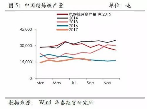 鎳鐵供應(yīng)緊張,鎳價看漲不變!