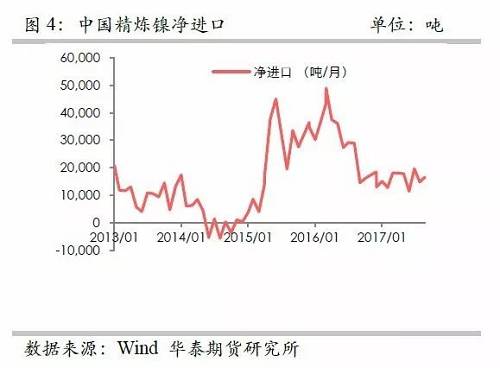 另外,從9月份中國精煉鎳凈進口來看,環(huán)比增加比較有限,而9月份進口盈利窗口基本上持續(xù)打開,但是卻無法刺激更多的進口,顯示國外可銷售精煉鎳板庫存量已經(jīng)十分有限。