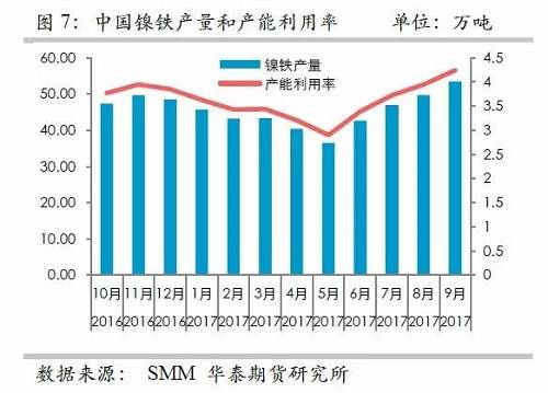 而鎳礦方面,9月份進口量環(huán)比再度增加,不過相對去年同期增量不算太高,并且來自菲律賓的鎳礦進口基本上和去年同期持平,增量主要是印尼鎳礦的進口。但是,從環(huán)比數(shù)據(jù)來看,自印尼的進口穩(wěn)定在60萬噸/月。