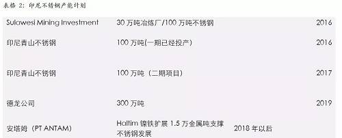 印尼一體化不銹鋼的優(yōu)勢,主要體現(xiàn)在兩個方面,一個是印尼鎳礦資源的豐富,導(dǎo)致鎳鐵成本較低;另外一個是印尼能源豐富,自備電廠現(xiàn)金成本較低。