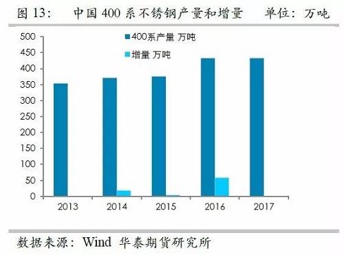 之所以關(guān)注印尼不銹鋼,主要原因在于印尼鎳礦品位相對較高,因此鎳鐵改進之后,品位較高,可以直接生產(chǎn)不銹鋼,而對精煉鎳需求較弱,但是國內(nèi)鎳鐵品位整體偏低,對精煉鎳需求大,因此如果國內(nèi)產(chǎn)能被擠壓之后,對于精煉鎳的需求會降低。