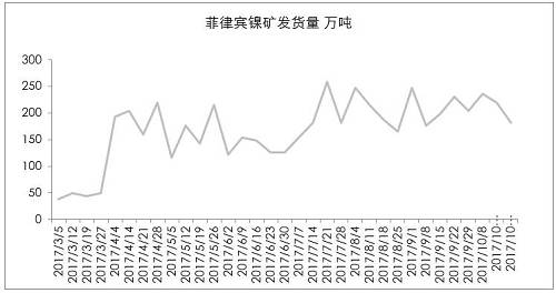 9月初以來,港口庫存增加折算為2萬金屬噸左右,也僅是三個星期的鎳鐵產量。因為印尼出口政策,國內企業在雨季之前沒有備庫存。