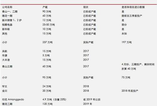 據機構統計數據表明, 2017 年 9 月份,中國鎳鐵產量環比再度增加,但是,鎳鐵市場整體依然表現為貨源緊缺,而 9 月不銹鋼需求則不是很理想,因此,鎳鐵冶煉企業對于未來限產實際上已經有所準備。國內鎳鐵預期減產,環保影響大約0.45-0.5萬噸/月;目前產能總利用率不足60%另外;冶煉企業有一定攢貨。