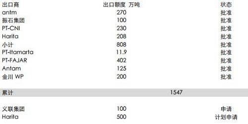 印尼能源與礦業部官員BambangSusigit表示,截至9月底,印尼出口鎳礦石149萬濕噸,出口鋁土礦49萬濕噸。而此前,截至8月中期,印尼已出口鎳礦石140萬噸。顯示出后續的出口配額暫時尚未發送,這意味著后續新增的配額需要一定的準備時期,因此可能未必能夠補充菲律賓雨季的影響。但2018年鎳礦供應將比較充足。
