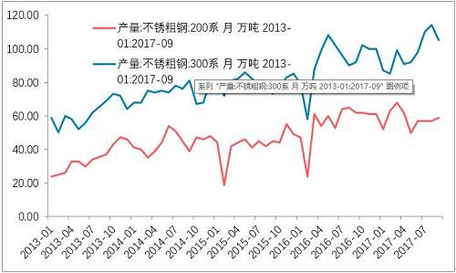 10月底不銹鋼市場初步庫存,驗證了,不銹鋼進入平衡期。檢修之后的企業復產的競爭。整個產業鏈之中,此前不銹鋼最弱,即便已經達到平衡,那么后期復產預期便回升,從利空轉成中性。鎳產業鏈無所阻礙。