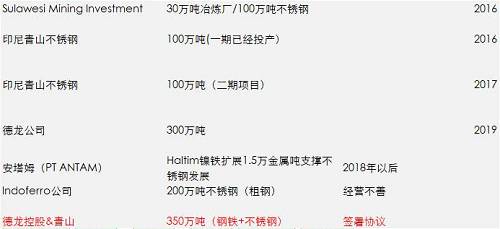 一期影響已經落地和消化,但二期還沒有落地,目前預估是2018年一季度,如果二期還是這么大的量,會改變國內精煉鎳供需平衡,目前的精煉鎳供應總能力將不再短缺,除非俄鎳進一步的減產,國內市場終端需求增加。