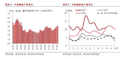 綜上所述,現階段國內鎳鐵冬季限產不及預期,市場對供給增長的擔憂有所加劇,在國內鎳鐵企業盈利尚未大幅縮減的情況下,我們認為產量出現明顯收縮有一定難度,整體判斷12月份國內鎳鐵產量折合金屬量仍會在3.8萬噸以上,整個原生鎳供給仍將處于年內較高水平。值得注意的是,不排除重污染天氣出現,政策限產力度增大的可能性,同時,如果鎳價遭遇大幅下跌,而鎳鐵廠利潤顯著收縮,產量環比則可能出現較大收縮。