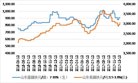 鎳鐵價格顯著回升,低鎳鐵上漲相對顯著
