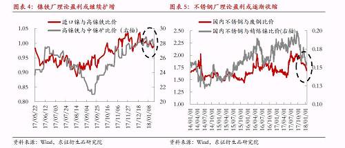 綜上所述，宏觀因素對(duì)鎳價(jià)形成階段強(qiáng)支撐，最可能結(jié)果是鎳產(chǎn)業(yè)鏈再度被拖入“景氣周期”，利潤(rùn)則繼續(xù)向中游集中，而下游不銹鋼行業(yè)利潤(rùn)被動(dòng)擠壓將更加明顯。鎳料供需矛盾伴隨鎳價(jià)上漲繼續(xù)深化，最終將導(dǎo)致“景氣周期”被打破，反過(guò)來(lái)為鎳價(jià)急跌埋下隱患。節(jié)奏上我們認(rèn)為春節(jié)假期之前屬于“景氣周期”形成及強(qiáng)化的階段，節(jié)后這種循環(huán)將逐漸被打破。